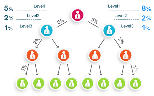 Referral Diagram